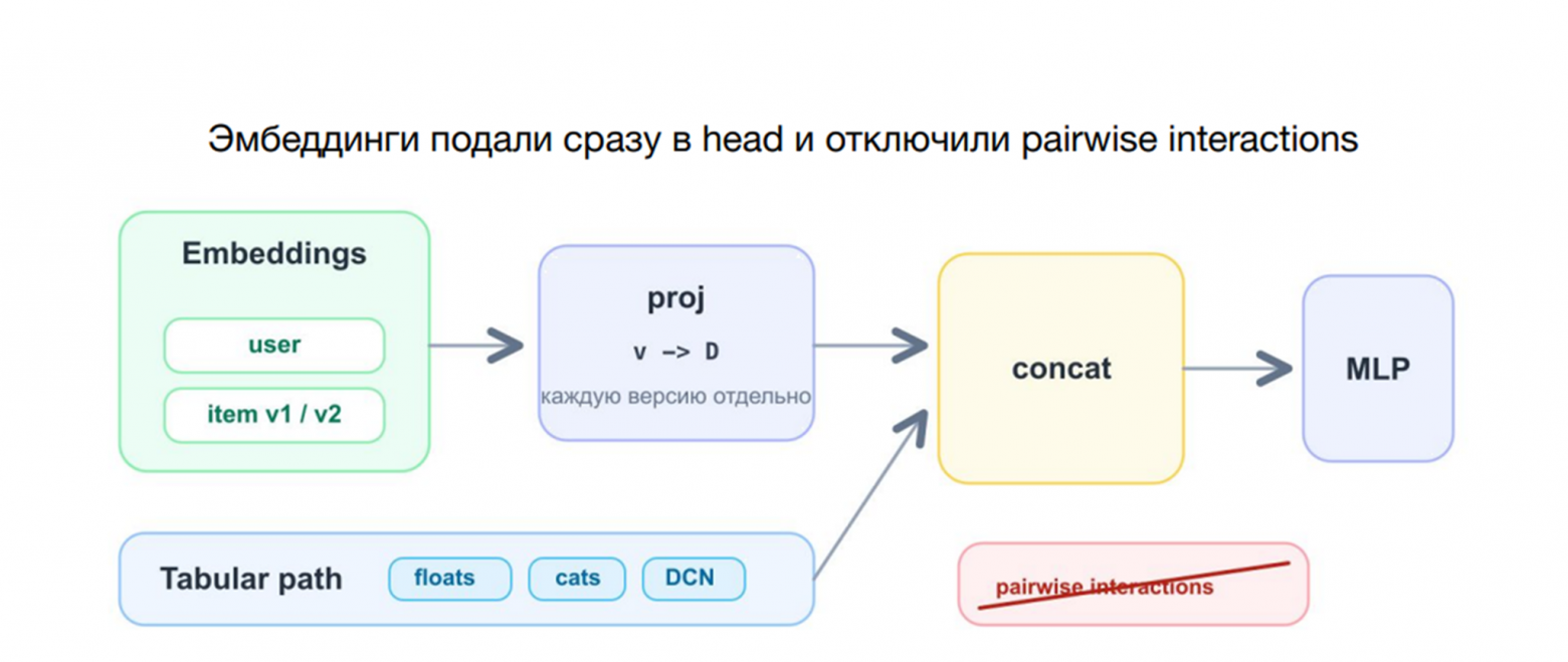 Также отбалансировали loss: добавили веса и повысили значимость контактов. Изменение не дало значимого роста total NDCG, но улучшило баланс action/contact